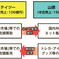 テイツーが山徳を買収