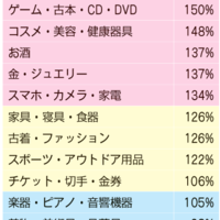 宅配買取　伸びた商材、伸びなかった商材は？