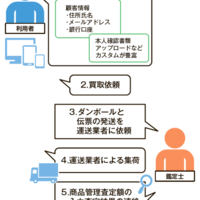 宅配買取業務システムで顧客とのやり取りを半自動に