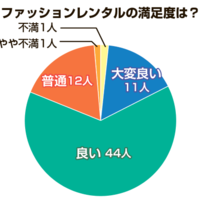 ファッションの月額レンタル　約8割が満足