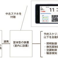 携帯市場、中古スマホで空調・換気を制御