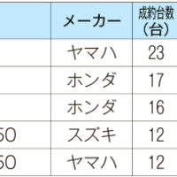 ITオークション　中古バイク成約相場　5月速報