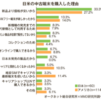 日本の中古スマホ活用、米より遅れ