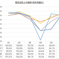 総合リユース企業、各社ともコロナ前に売上回復