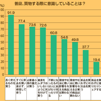 博報堂、社会や環境を意識した購買行動が見えてきた