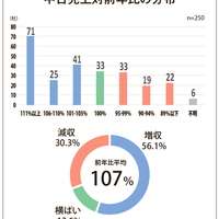 中古売上、増収企業数は前年上回るも売上高は前年比下回る