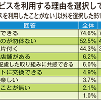 ゲオ、中古品の売却先とその理由「店舗」が65%「現金化できる」が74％