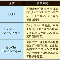 買取店、不動産に進出　終活・相続相談に商機