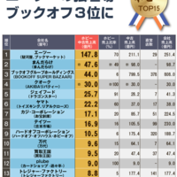 中古売上ランキング2020BEST　部門別　その2～「ホビー」「メディア」「PC・携帯」～