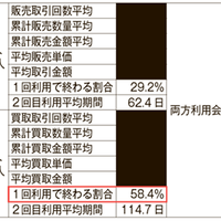 顧客データを活用し、利用頻度や単価を上げる