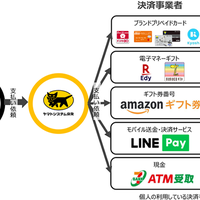 ヤマトシステム開発、マルチバリューチャージサービスでキャッシュレス決済に複数の選択肢