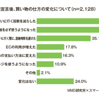 モバイルマーケティング研究所、緊急事態宣言発令後の総合EC利用頻度が3割超増