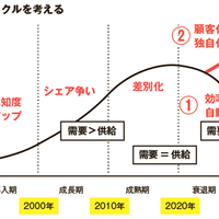 リユース業界の課題、市場縮小の波「新型コロナの影響で明確化」