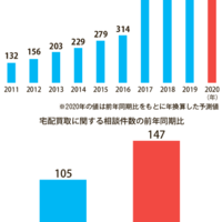 宅配買取のトラブル急増、前年比1.4倍に