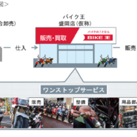 バイク王、盛岡にバイク「用品」扱う新業態