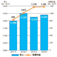 テンポスバスターズ、営業益　過去最高11.8億円