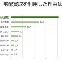 ウリドキ、「重視は価格」宅配買取へ期待が高まる