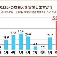 メルカリ、「衣替えに関する実態調査」衣替えは「10月」着ない服は「捨てる」