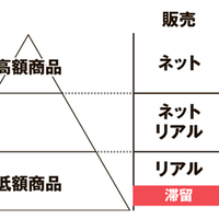 働き方のシフト、モノだけでなくヒトを見て仕事をする