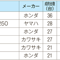 ITオークション、中古バイク成約相場【10月速報】