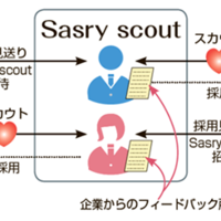 sasry、不採用人材を企業間でシェア「Sasry scout」