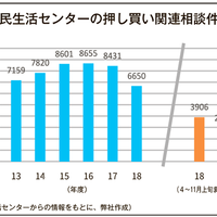 国民生活センター、押し買い被害2016年をピークに3年連続で減少