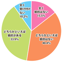 ゲオ、中古品購入に抵抗がない55.9％購入は店舗65%