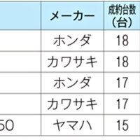 ITオークション、中古バイク成約相場【11月速報】