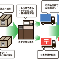 三菱商事、ECの返品・返却・発送を自動化「スマリボックス」の設置加速する