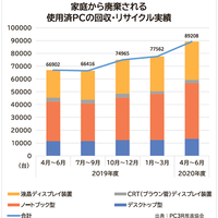 パソコン3R推進協会、家庭から廃棄されるPC回収・リサイクル増加