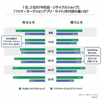 LINE意識調査、「リユース経験」リ店がネット系上回る