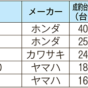 ITオークション、中古バイク成約相場【7月速報】