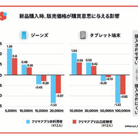 フリマアプリ時代、新品購入は売却が前提「高く早く売れる」なら上限金額アップ