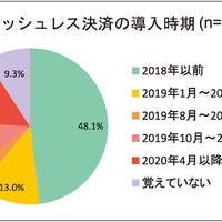 エキテン、マイナポイント事業開始を受けリ店のキャッシュレス導入65%