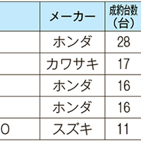 ITオークション、中古バイク成約相場【8月速報】