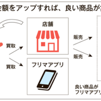 EC併売で在庫回転率を改善、売り場の鮮度上げる