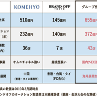 コメ兵、ブランドオフ買収は実現するのか