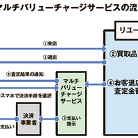 ヤマトシステム開発、中小企業向けに開発「キャッシュレス買取システム」