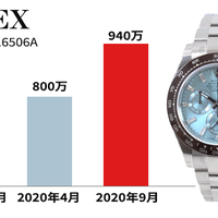 コロナ前後のロレックス相場、4月の底値から現在は回復基調へ