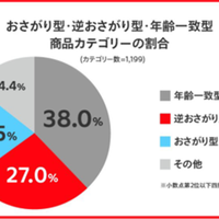 メルカリ、取引構造とモノの循環「見えてきた循環方向」