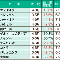 リユース企業、緊急事態宣言下から売上高回復