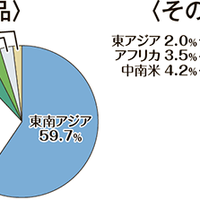 海外中古市場データ、シンガポールへゲーム機大量輸出の期待