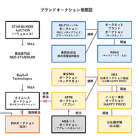 ブランドオークション、進む合従連衡【相関図付き】