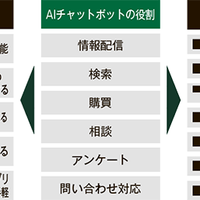 非対面でも接客レベルと買取量を上げる、AIチャットボットを有効利用