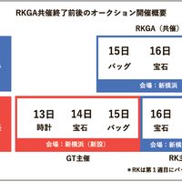 RKグローバルオークション、来年6月で共同開催を終了