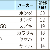 ITオークション、中古バイク成約相場【11月速報】