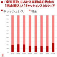 楽天買取、キャッシュレス比率の利用が50％超え