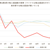 東京一極集中が緩和、「移住」によるリユース需要に新たな商機