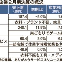 上場リユース企業2月期決算、コロナ禍も底堅い業績