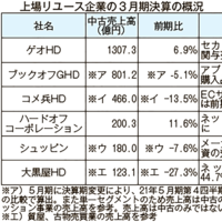 上場リユース3月決算、中古ブランド店が苦戦